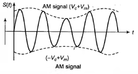Communication, Amplitude Modulation & Demodulation Notes | EduRev