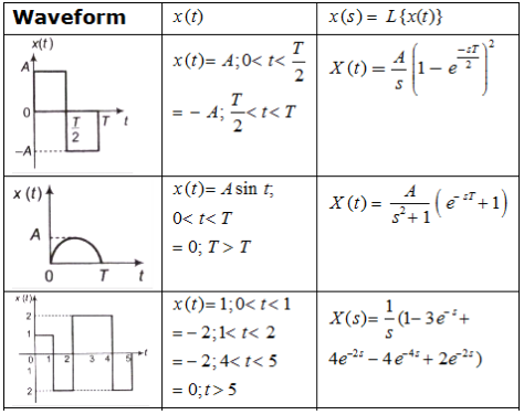Study Notes for Laplace Transform & Their Properties Electrical Engineering (EE) Notes | EduRev