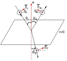 Electromagnetic Waves - Notes | Study GATE Notes & Videos for Electrical Engineering - Electrical Engineering (EE)