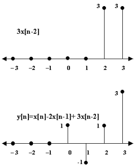 Linear Shift Invariant Systems - Notes | Study Signals and Systems ...