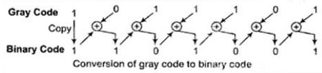 Study Notes for Number Systems Electrical Engineering (EE) Notes | EduRev