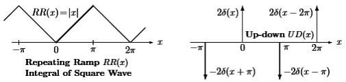 Study Notes for Fourier Series Representation of Continuous Periodic Signals -1 Electrical Engineering (EE) Notes | EduRev