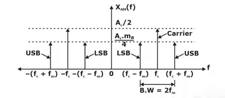 Communication, Amplitude Modulation & Demodulation Notes | EduRev