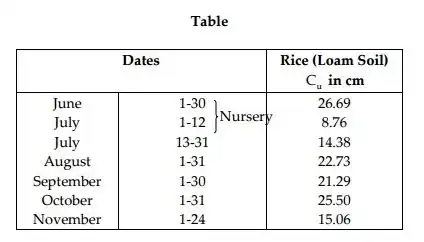 Water Requirements of Crops Notes | EduRev