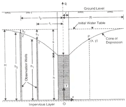 Effective Stress, Capillarity & Permeability of Soils Notes | EduRev