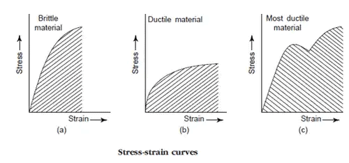 Stress Strain Diagrams Notes | EduRev