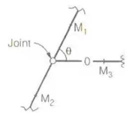 Analysis of Trusses Notes | EduRev