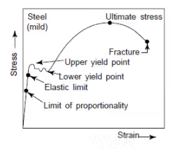 Stress Strain Diagrams Notes | EduRev