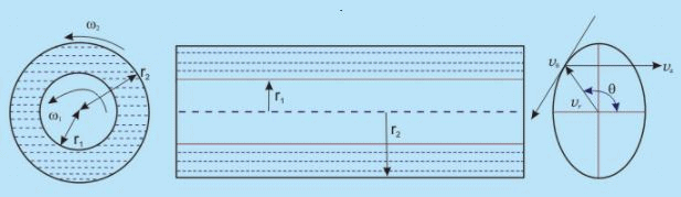 Couette Flow - Viscous Incompressible Flows Mechanical Engineering Notes | EduRev
