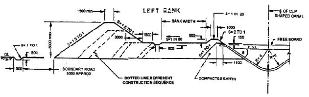 Design of Irrigation Canals (Part - 2) Civil Engineering (CE) Notes ...