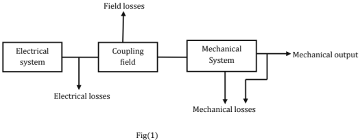 Chapter 11 - Machines (Part-3) Mechanical Engineering Notes | EduRev