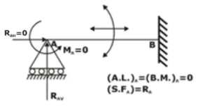 Shear Force & Bending Moment Diagrams Notes | Study Strength of Materials (SOM) - Mechanical Engineering
