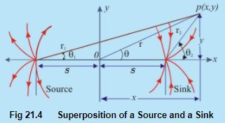 Concept of Circulation in a Free Vortex Flow - Flow of Ideal Fluids ...