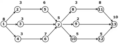 Scheduling, Sequencing & Line Balancing Mechanical Engineering Notes | EduRev
