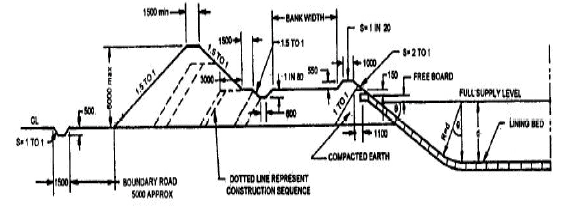 Design of Irrigation Canals (Part - 2) Civil Engineering (CE) Notes ...