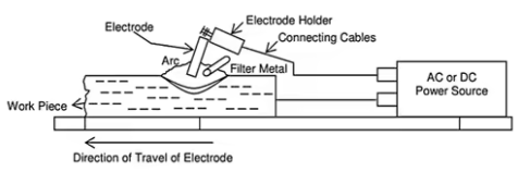 Study Notes on Welding Mechanical Engineering Notes | EduRev