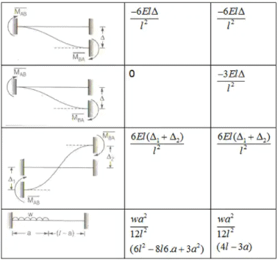 Displacement Methods: Slope Deflection and Moment Distribution Methods Notes | EduRev