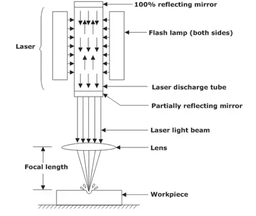 Non-Conventional Machining Processes Notes | EduRev