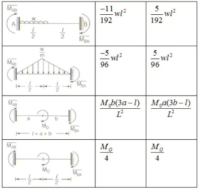 Displacement Methods: Slope Deflection and Moment Distribution Methods Notes | EduRev