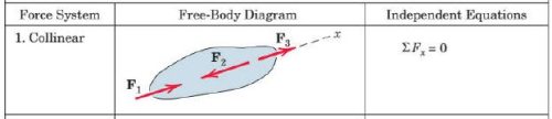 Summary: Equilibrium of Rigid Bodies (Coplanar Concurrent System) - Notes | Study Engineering Mechanics - Mechanical Engineering