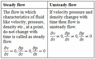 Fluid Kinematics Notes | EduRev
