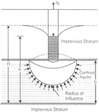 Effective Stress, Capillarity & Permeability of Soils Notes | EduRev