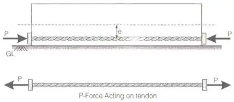 Prestressed Concrete Notes | EduRev