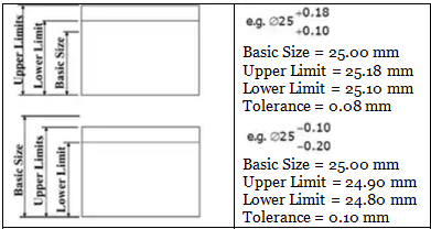 Limits, Fits & Tolerance Notes | EduRev