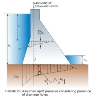 Design and Construction of Concrete Gravity Dams (Part -2) Civil ...