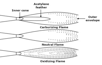 Study Notes on Welding Mechanical Engineering Notes | EduRev