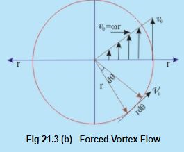 Concept of Circulation in a Free Vortex Flow - Flow of Ideal Fluids ...