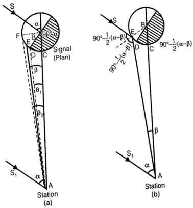 Theodolite, Compass & Traverse Surveying Notes | EduRev