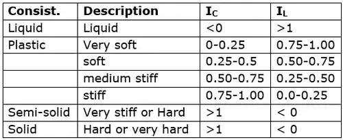 Phase Relations of Soils: Soil-Water Relationship Civil Engineering (CE) Notes | EduRev