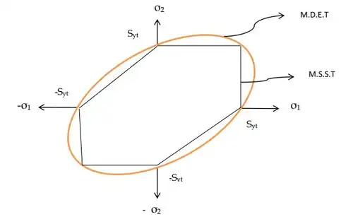 Transformation of Stress & Strain - 2 Civil Engineering (CE) Notes | EduRev