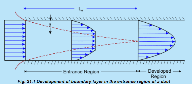 Entry Flow in a Duct Notes | EduRev