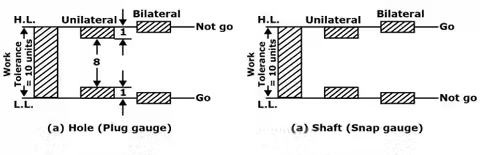 Limits, Fits & Tolerance Notes | EduRev