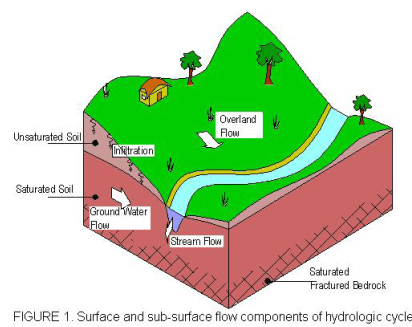 Runoff and Infiltration (Part - 1) Civil Engineering (CE) Notes | EduRev