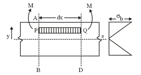 Bending & Shear Stress in Beams - 1 Civil Engineering (CE) Notes | EduRev