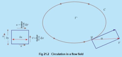 Concept of Circulation in a Free Vortex Flow - Flow of Ideal Fluids ...