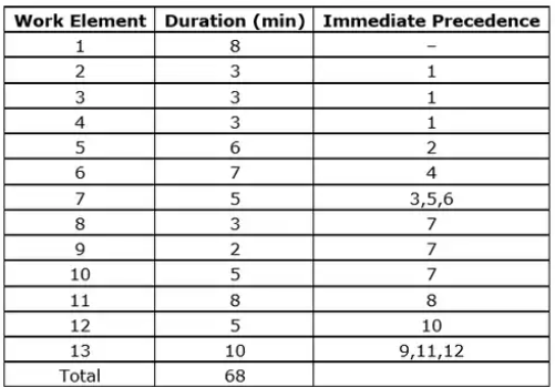 Scheduling, Sequencing & Line Balancing Mechanical Engineering Notes | EduRev