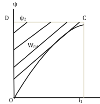 Chapter 11 - Machines (Part-3) Mechanical Engineering Notes | EduRev