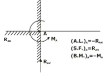 Shear Force & Bending Moment Diagrams Notes | Study Strength of Materials (SOM) - Mechanical Engineering