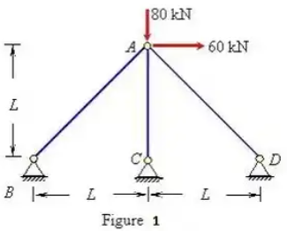 Force Methods/Flexibility Method Notes | EduRev
