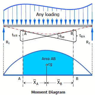 Deflection of Beams Notes | EduRev