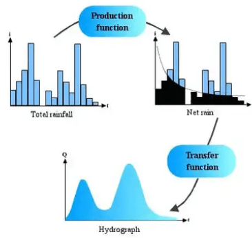 Runoff & Hydrographs Notes | EduRev