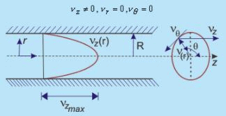 Couette Flow - Viscous Incompressible Flows Mechanical Engineering Notes | EduRev