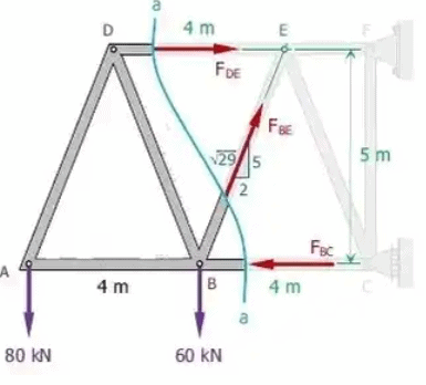 Analysis of Trusses Notes | EduRev