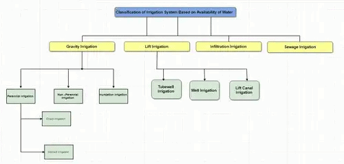 Methods of Irrigation Notes | EduRev