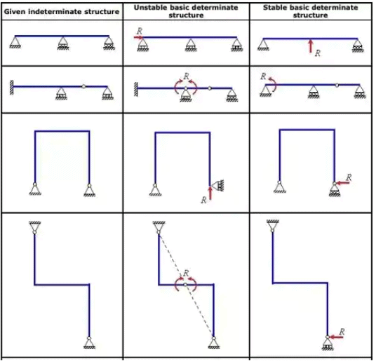 Force Methods/Flexibility Method Notes | EduRev