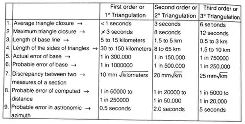Theodolite, Compass & Traverse Surveying Notes | EduRev